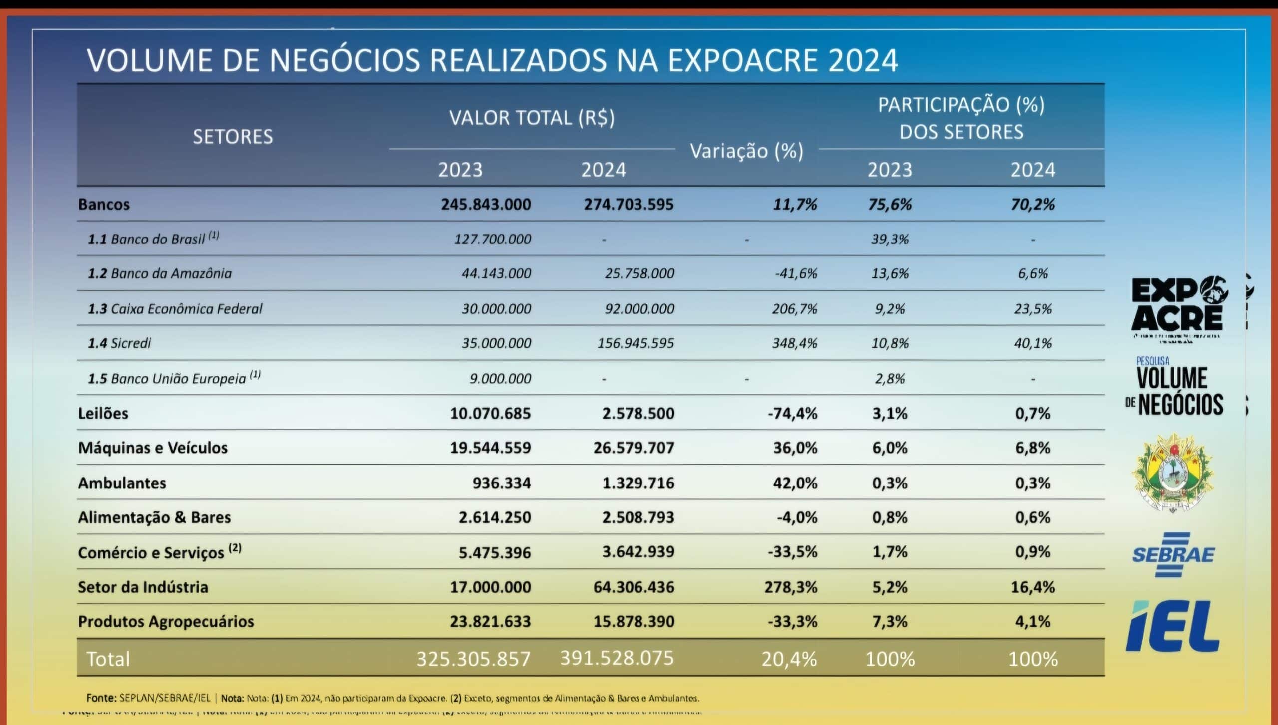 Volume de negócios foi apresentado durante coletiva de imprensa. Foto: Divulgação 