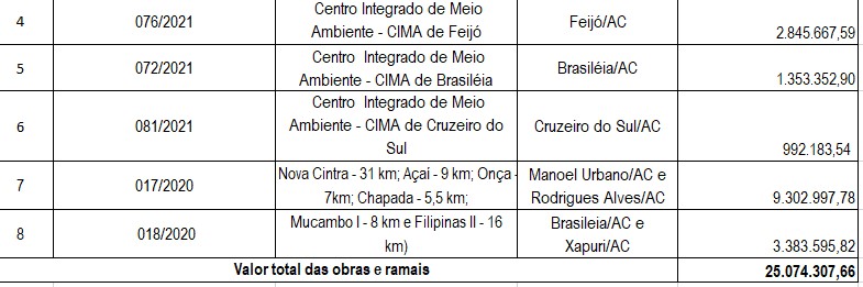 Planejamento, Orçamento e Gestão - Governo de Rondônia recebeu mais de R$ 4  bi em repasses do Governo Federal para aplicação em diversas frentes de  serviços em 2020 - Governo do Estado