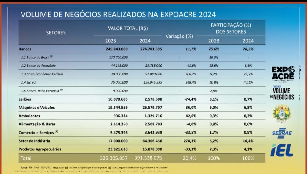 Volume de negócios foi apresentado durante coletiva de imprensa. Foto: Divulgação 