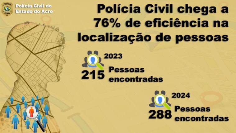 Em 2024, a PCAC aumentou a efetividade na localização de pessoas desaparecidas para 76%. Arte: Departamento de Inteligência/ PCAC,