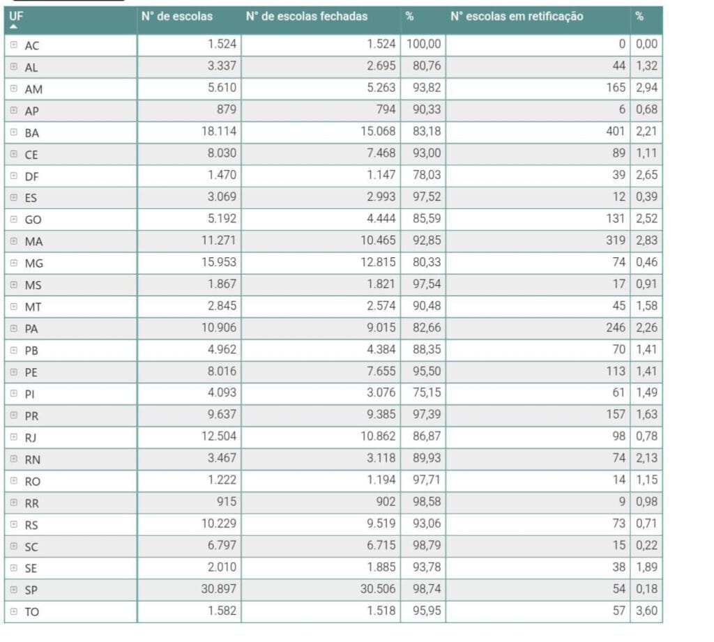 Acre é o único estado a concluir com 100% de sucesso a coleta de dados. Imagem: Censo Escolar