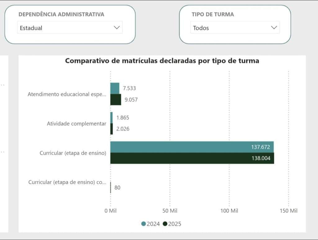 Resultados preliminares apontam crescimento no Atendimento Educacional Especializado (AEE). Imagem: Censo Escolar