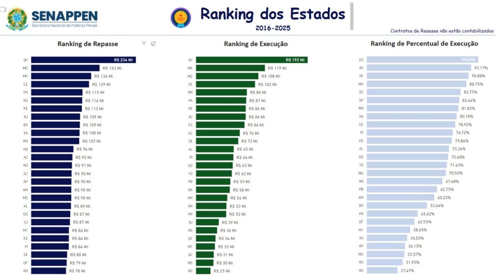 Iapen se destaca em ranking nacional de execução de repasses para obras. Gráfico: Senappen