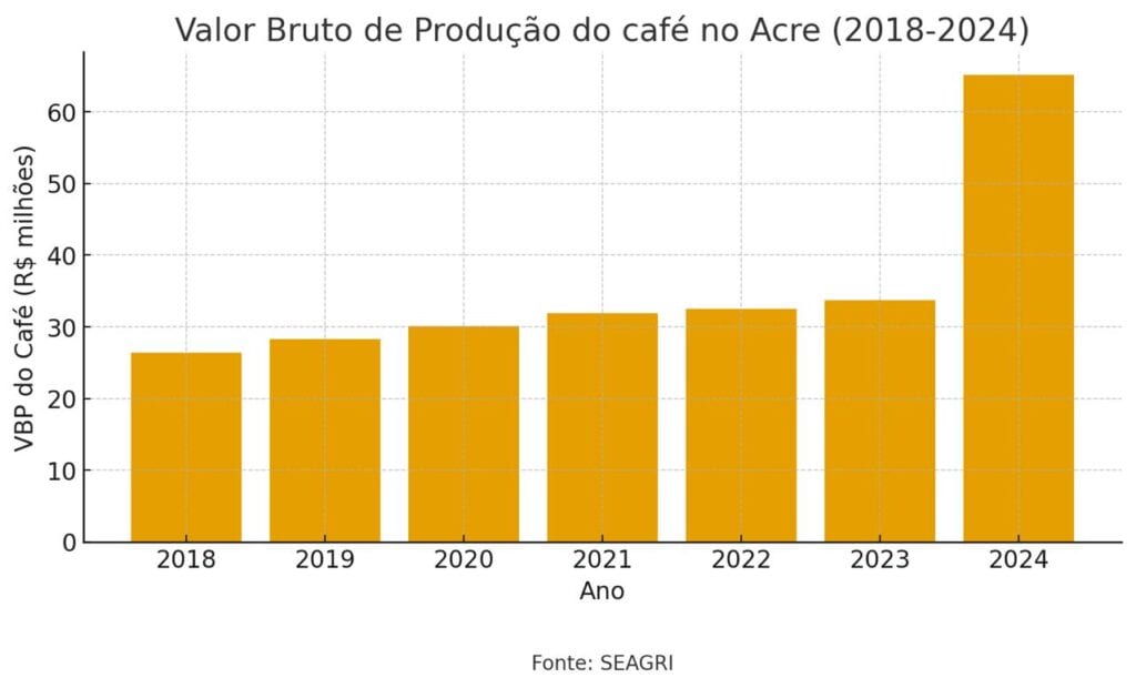 Gráfico: Secom