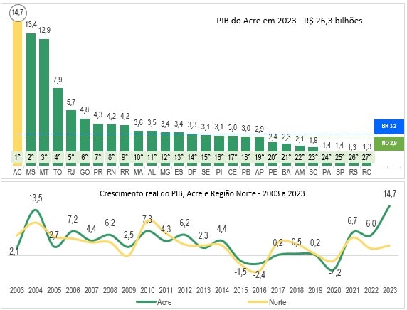 Fonte: IBGE/ Contas Regionais. Elaboração Seplan