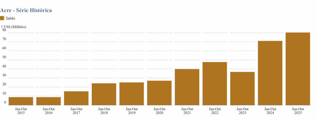 Balança comercial no Acre registra o maior saldo desde 2016, aponta levantamento. Imagem: reprodução