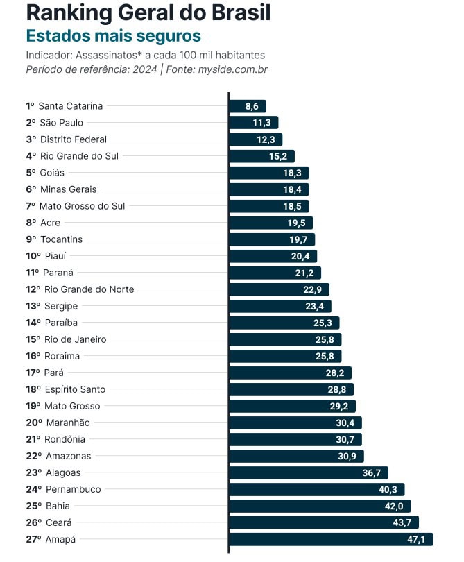 Levantamento utiliza como principal indicador a taxa de homicídios por 100 mil habitantes. Imagem: reprodução