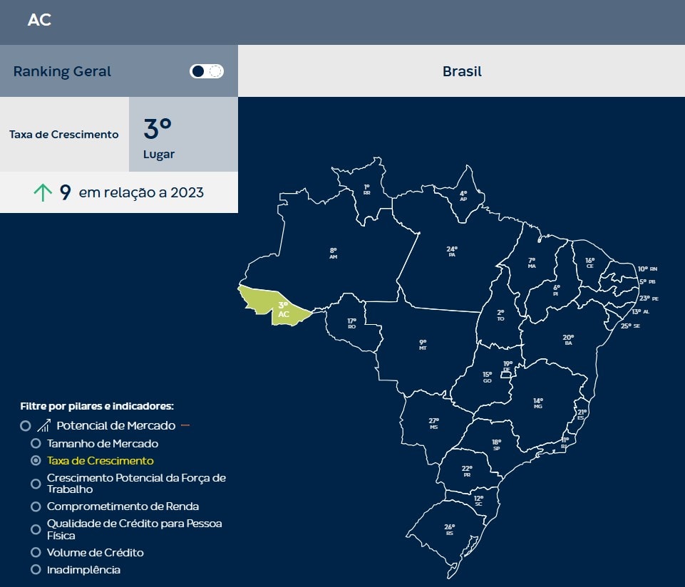Acre é o terceiro estado com maior crescimento econômico do país. Imagem: divulgação