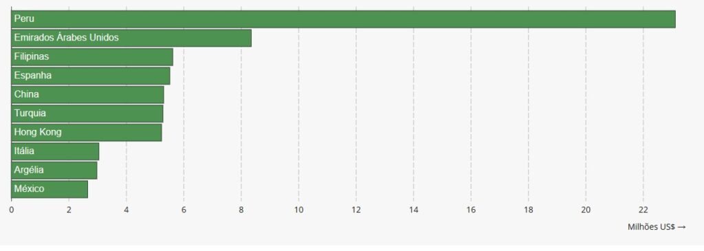 Peru liderou compras entre janeiro e outubro de 2025. Imagem: reprodução